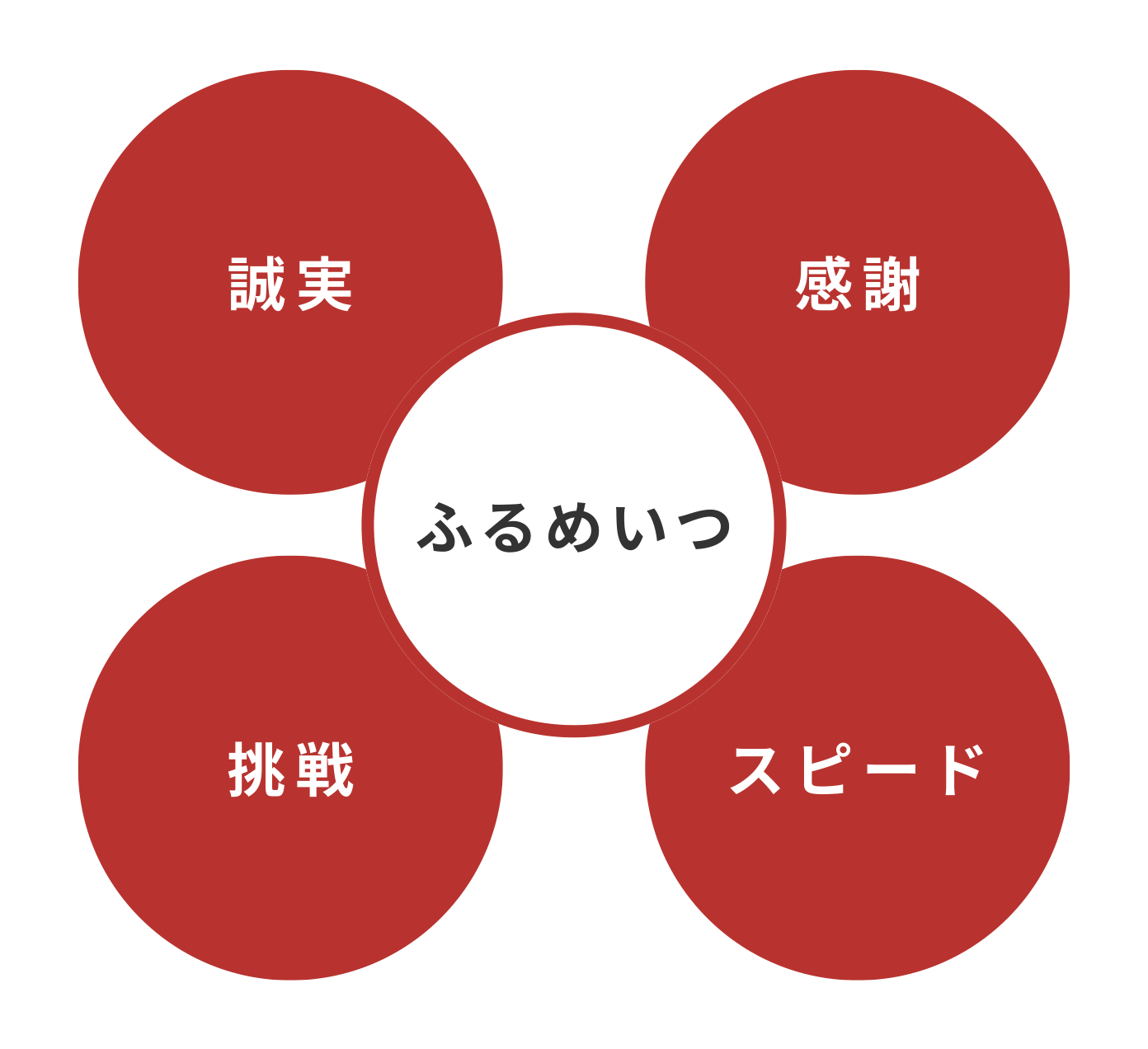 ふるめいつのCredo（信念・信条）挑戦・感謝・誠実・スピード